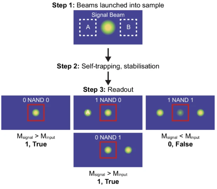 Shining a Light on Computing: The Breakthrough of a Soft Logic Gate