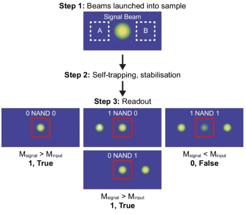 Shining a Light on Computing: The Breakthrough of a Soft Logic Gate