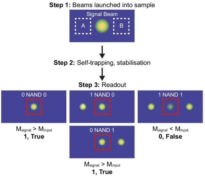 Shining a Light on Computing: The Breakthrough of a Soft Logic Gate